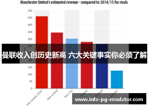 曼联收入创历史新高 六大关键事实你必须了解