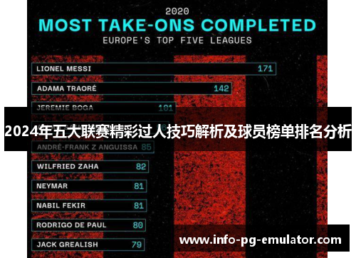 2024年五大联赛精彩过人技巧解析及球员榜单排名分析